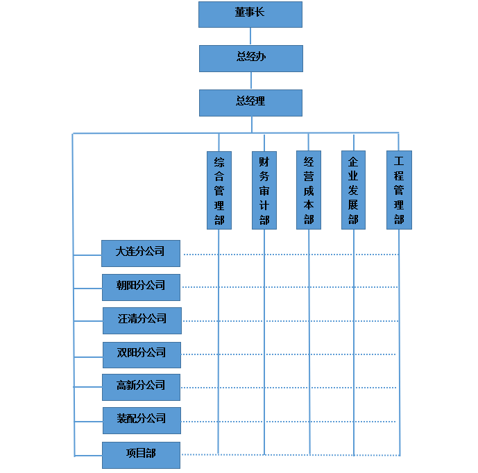 陽光建設集團