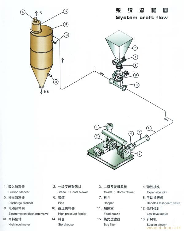 氣力輸送系統(tǒng)