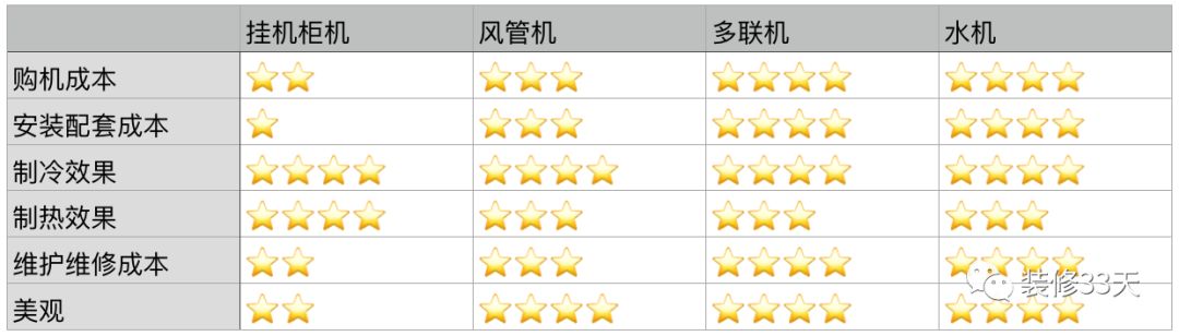 各种空调对比图 青岛中央空调装修