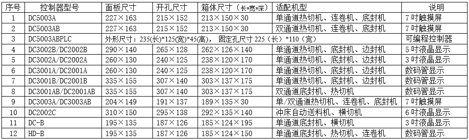 控制器規(guī)格細分表