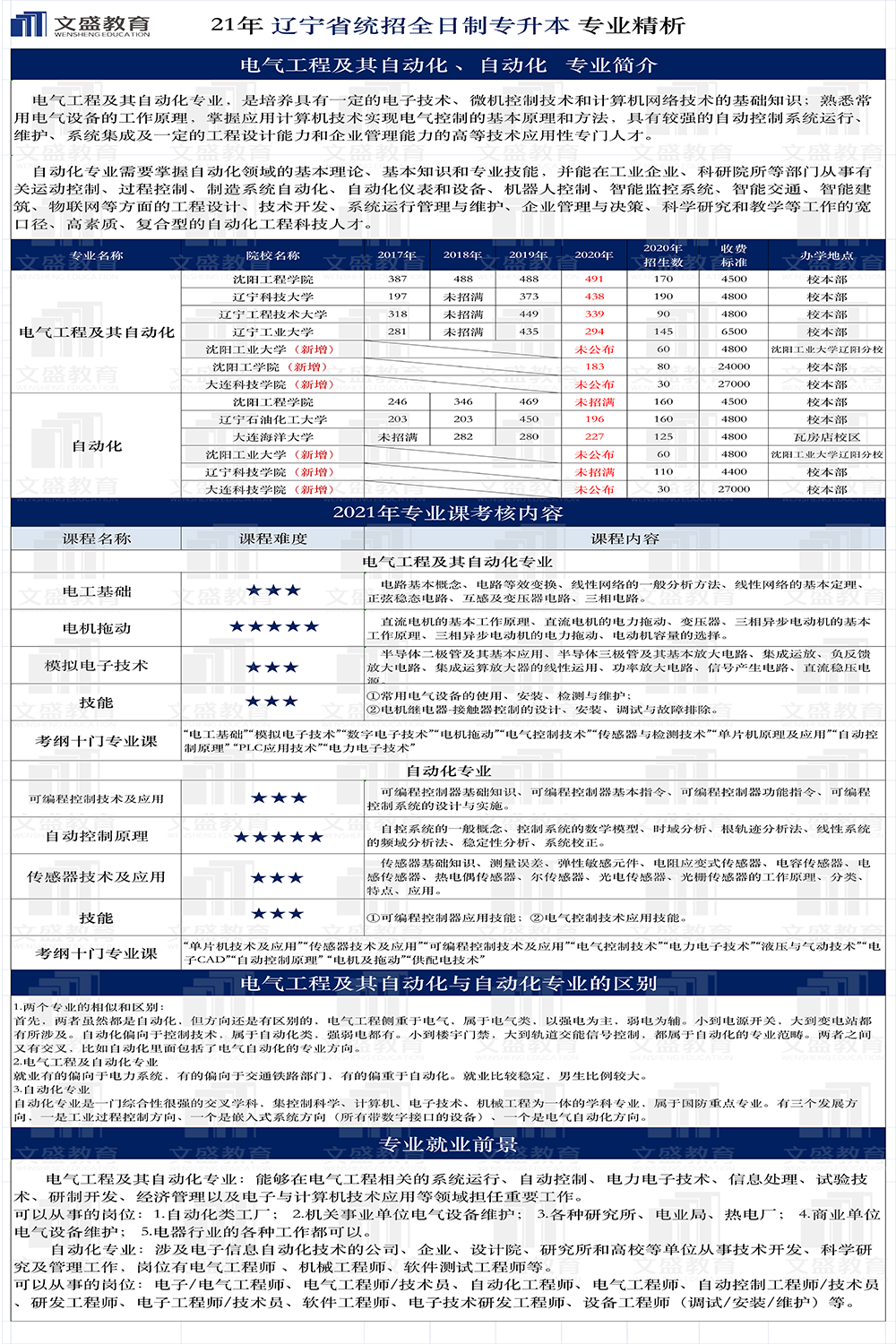 电气工程及其自动化