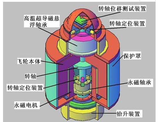 磁悬浮飞轮