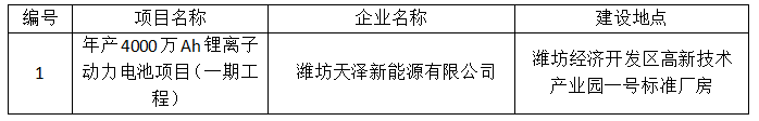 潍坊天泽新能源有限公司年产4000万Ah锂离子动力电池项目（一期工程）竣工环境保护验收公示