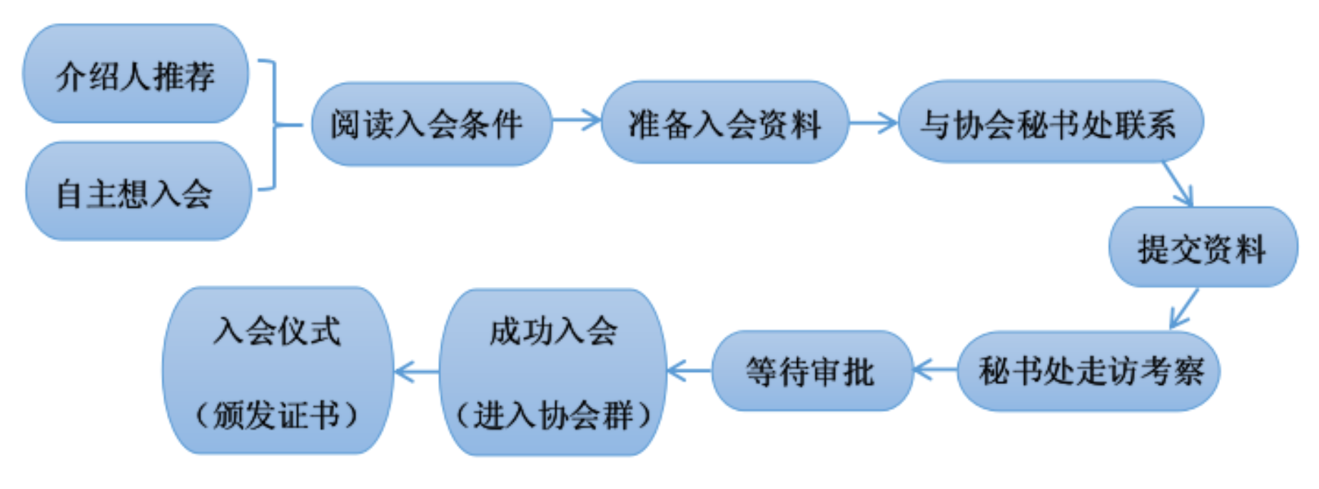 入会流程