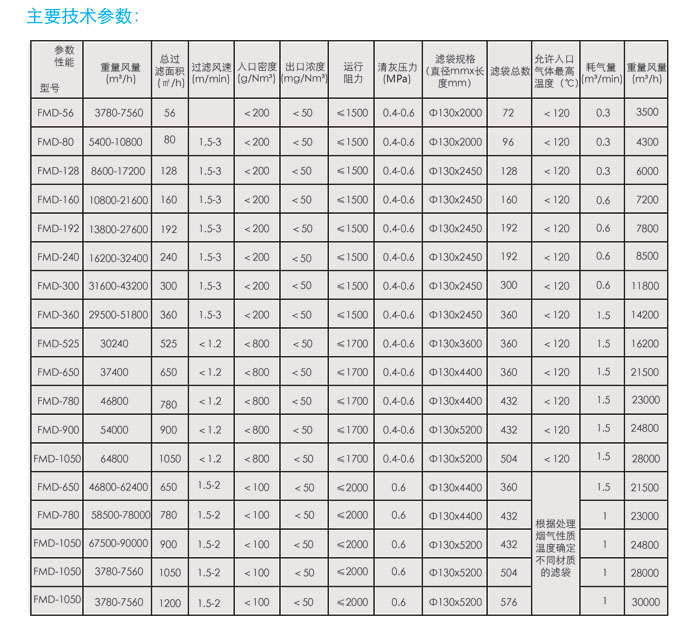 FMD型脉冲袋式除尘器