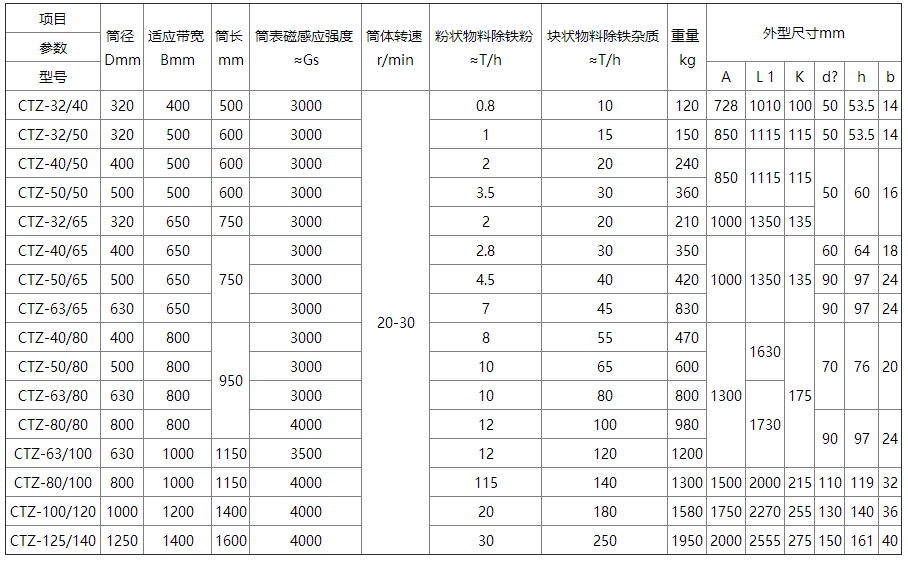 CTZ系列中场强永磁滚筒