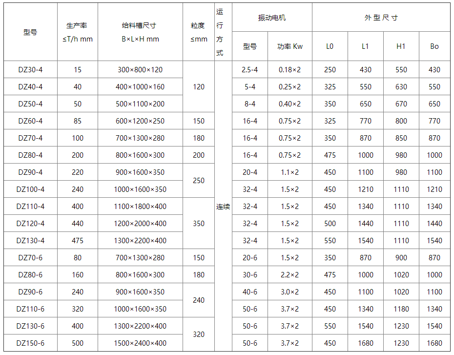 DZ系列電機(jī)振動(dòng)給料機(jī)