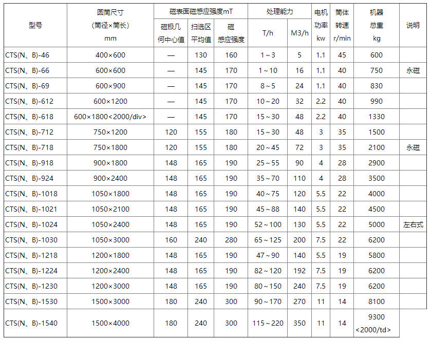 CTS(N、B)永磁筒式磁选机