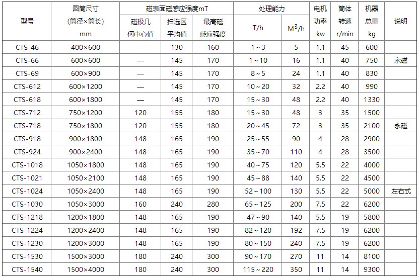 CTS顺流湿式预选机