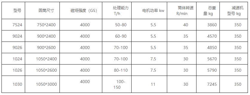 HSG河砂干选专用磁选机