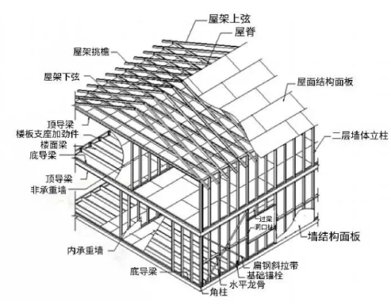 对比轻钢结构房和砖混房,才知道轻钢别墅到处都是科学