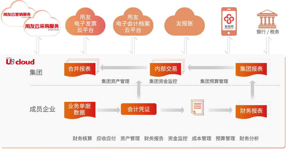 厦门用友U8cloud