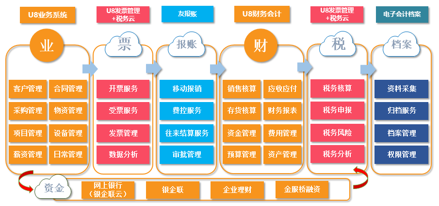 厦门用友软件