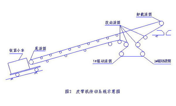 皮帶機傳動系統(tǒng)示意圖