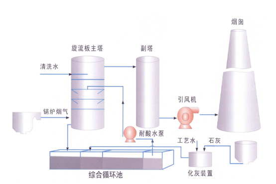 双碱法脱硫塔