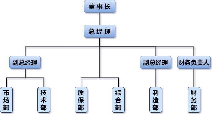组织架构