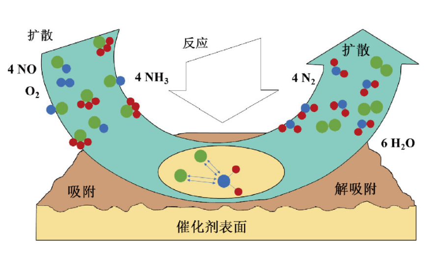 催化剂工作原理