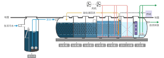 SMART地埋式集成污水處理設備