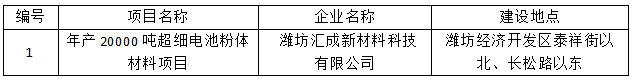 潍坊汇成新材料科技有限公司年产20000吨超细电池粉体材料项目竣工环境保护验收公示