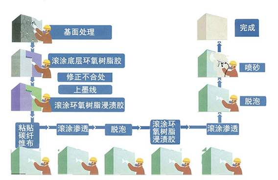 碳纖維布加固