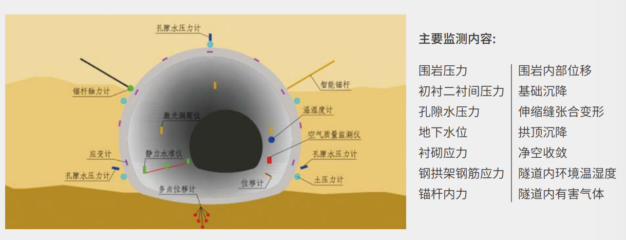 隧道监测