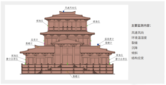 古建筑监测