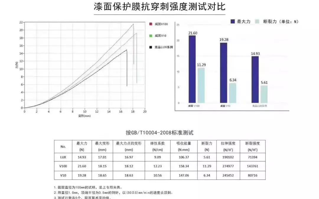 威固PPF—V100漆面膜