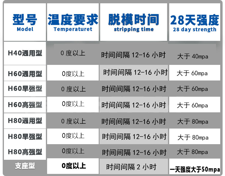 高強(qiáng)無收縮灌漿料