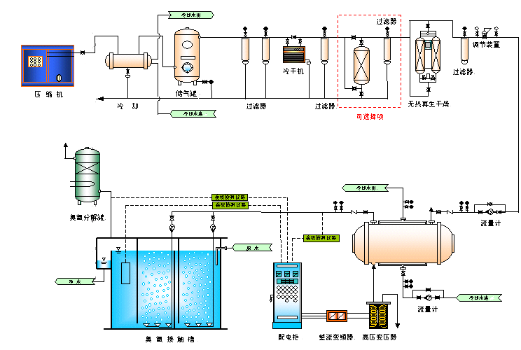 大型臭氧发生器
