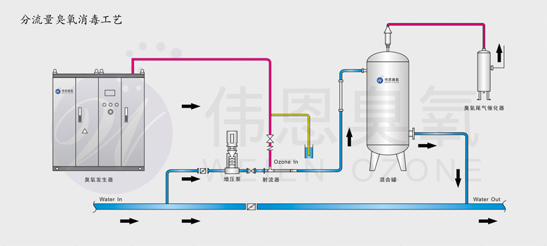 中型泳池专用臭氧系统