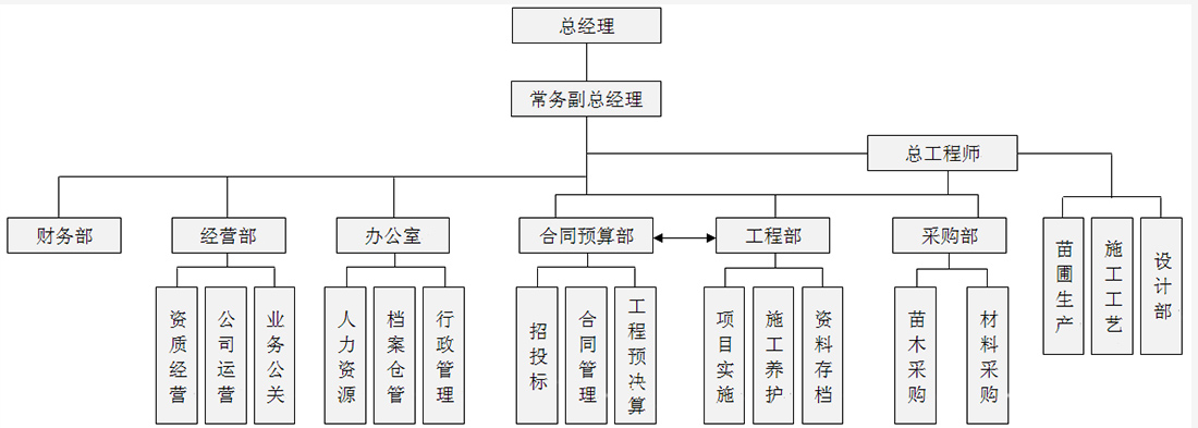 组织框架