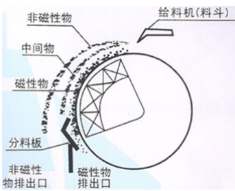 開封磁選機