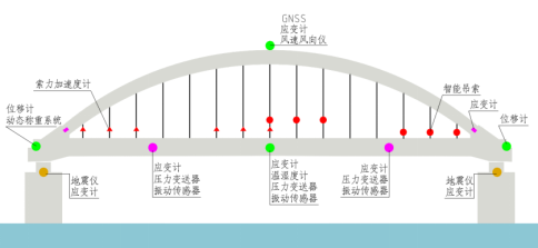 橋梁結構在線監測系統