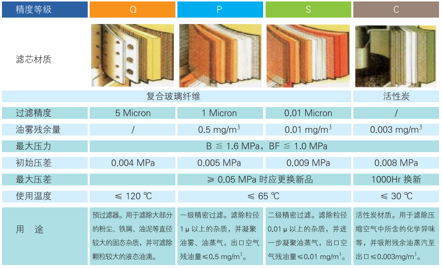 精密油雾过滤器。