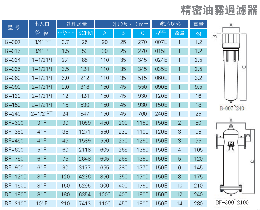 精密油雾过滤器。