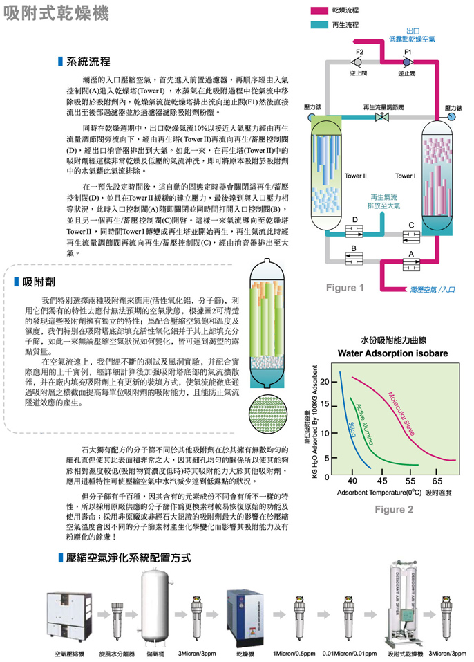 微熱再生型吸附式干燥機(jī)