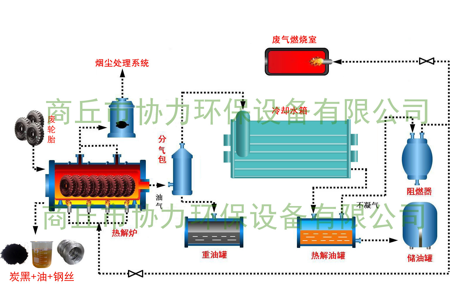 廢輪胎煉油設備