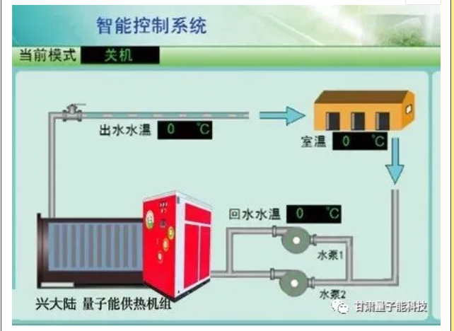 量子能供熱機組