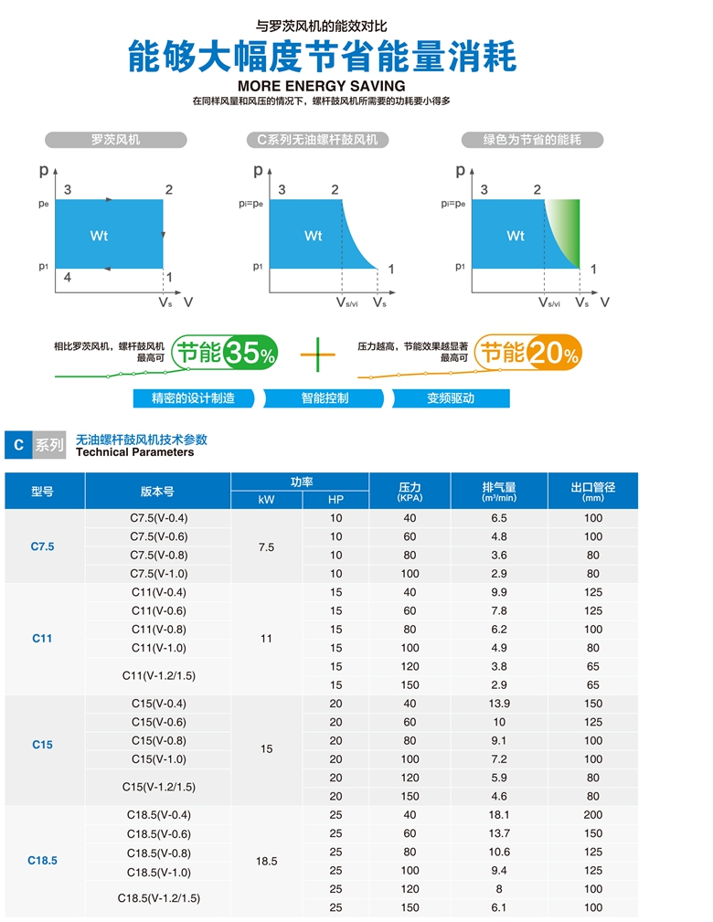 C系列无油杆鼓风机