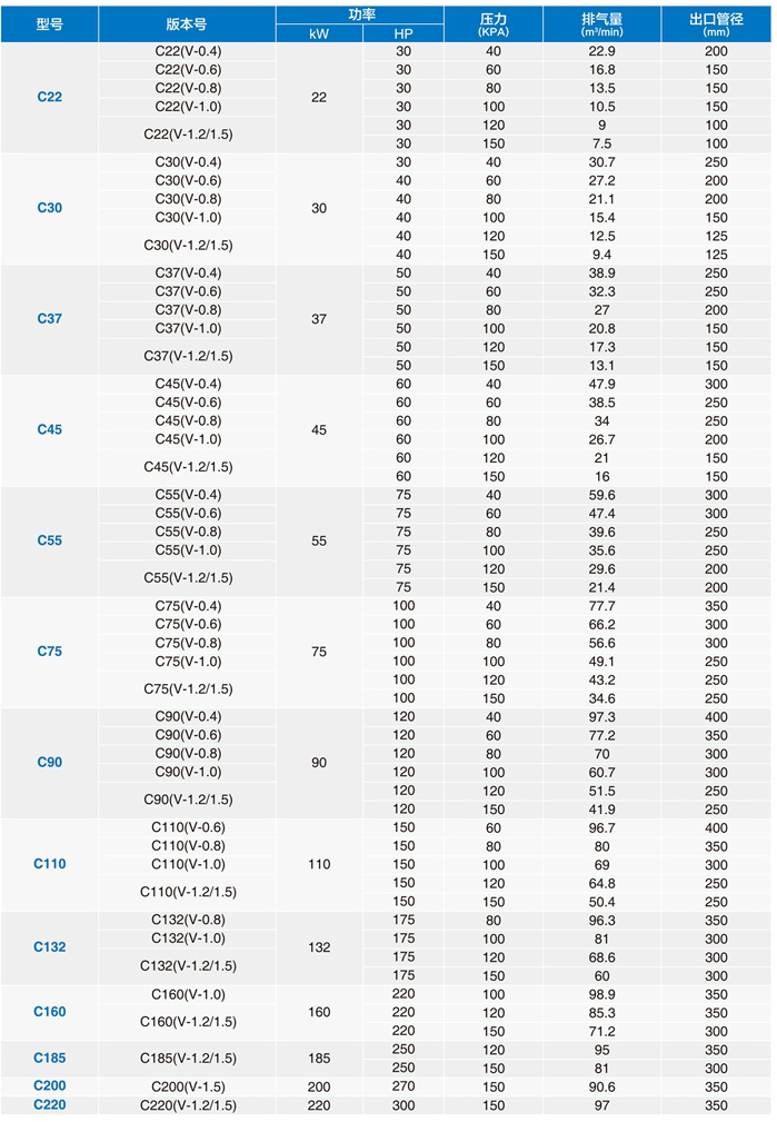 C系列无油杆鼓风机