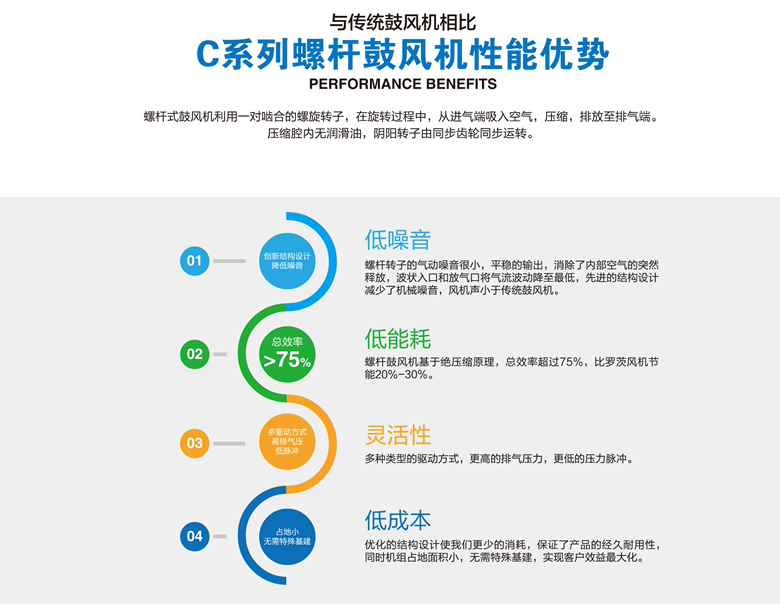 C系列无油杆鼓风机