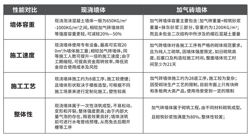 現(xiàn)澆輕質(zhì)泡沫混凝土墻體