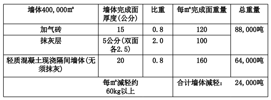 現(xiàn)澆輕質(zhì)泡沫混凝土墻體