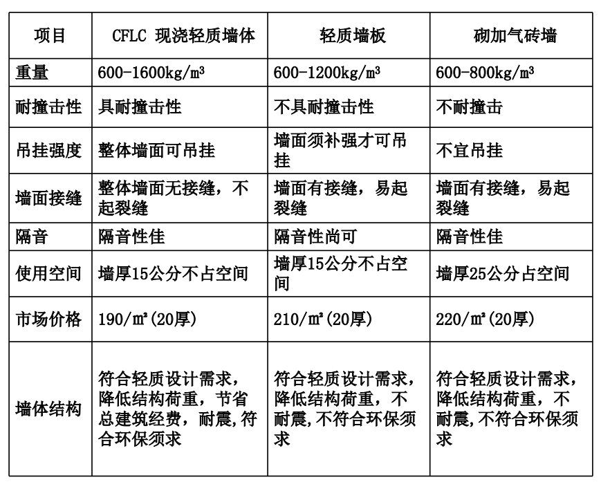 現(xiàn)澆輕質(zhì)泡沫混凝土墻體