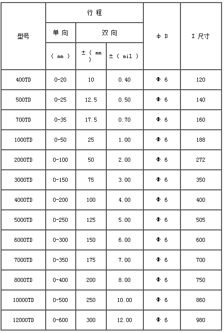 LVDT displacement sensor