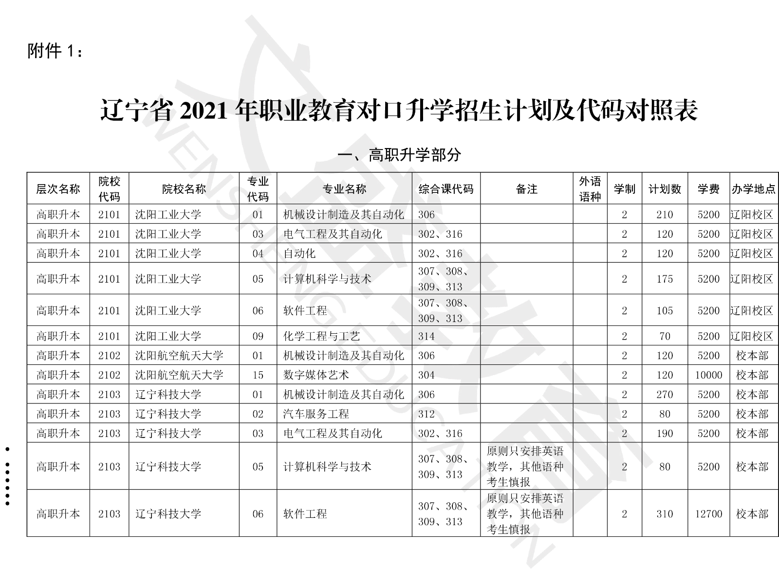 关于印发辽宁省2021年职业教育对口上学考试招生工作实施办法的通知（辽招考委字〔2021〕 13号）