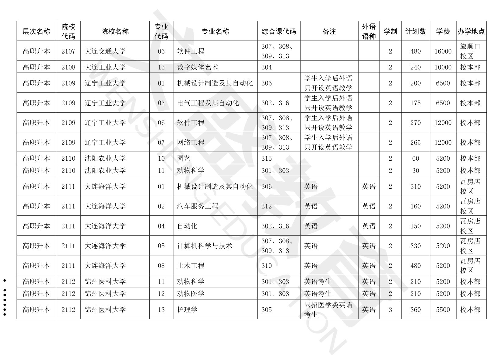 关于印发辽宁省2021年职业教育对口上学考试招生工作实施办法的通知（辽招考委字〔2021〕 13号）