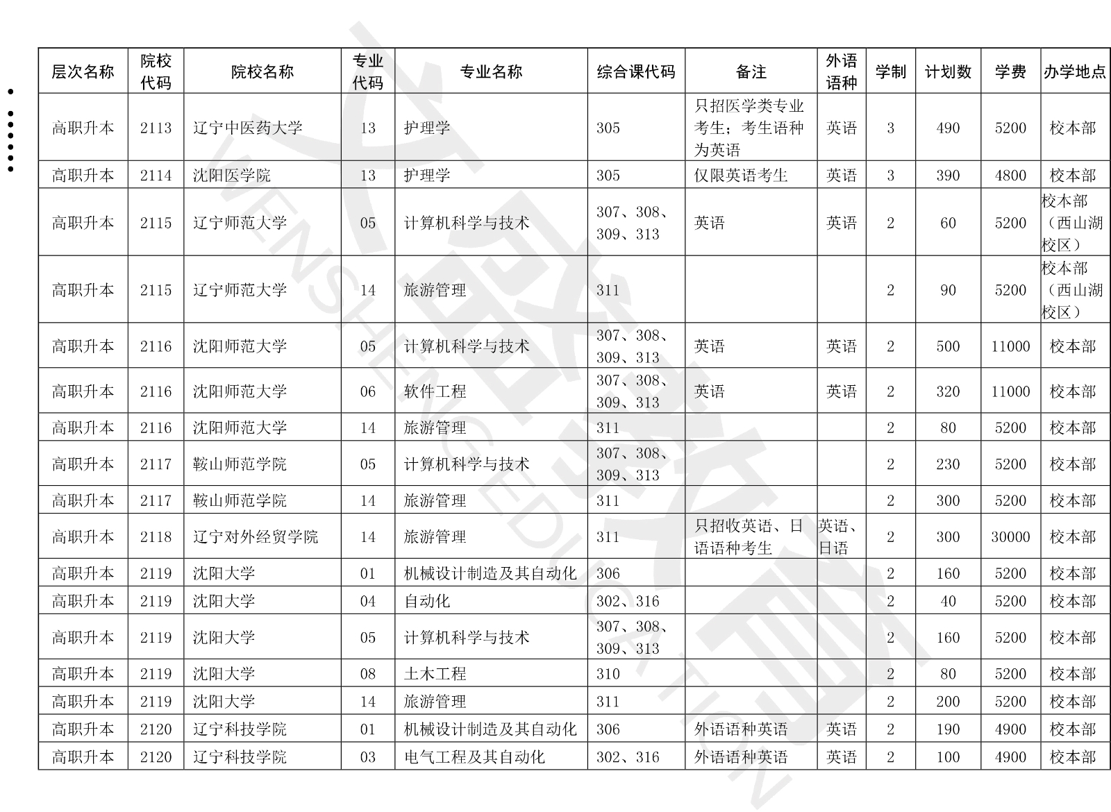 关于印发辽宁省2021年职业教育对口上学考试招生工作实施办法的通知（辽招考委字〔2021〕 13号）