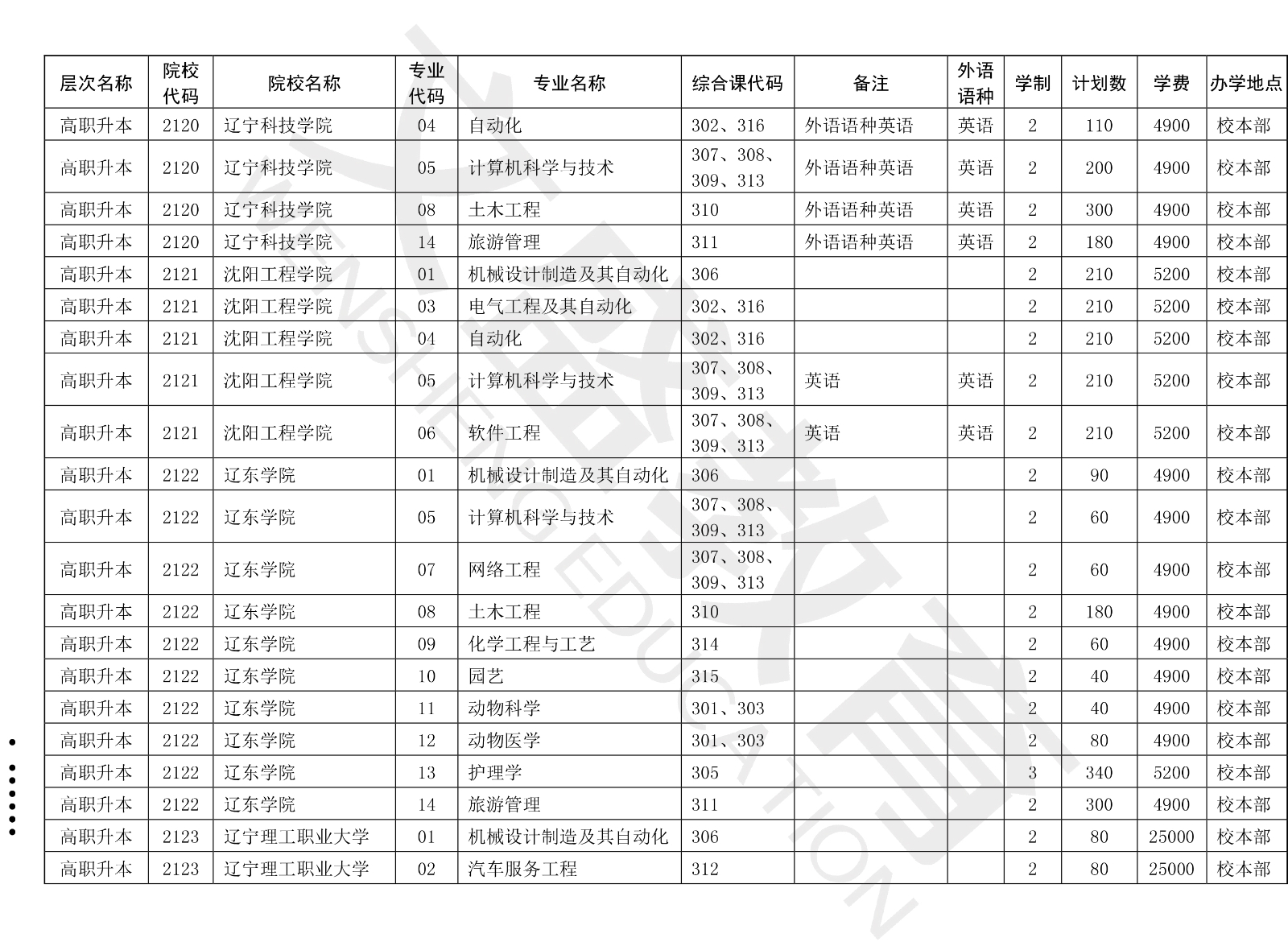 关于印发辽宁省2021年职业教育对口上学考试招生工作实施办法的通知（辽招考委字〔2021〕 13号）