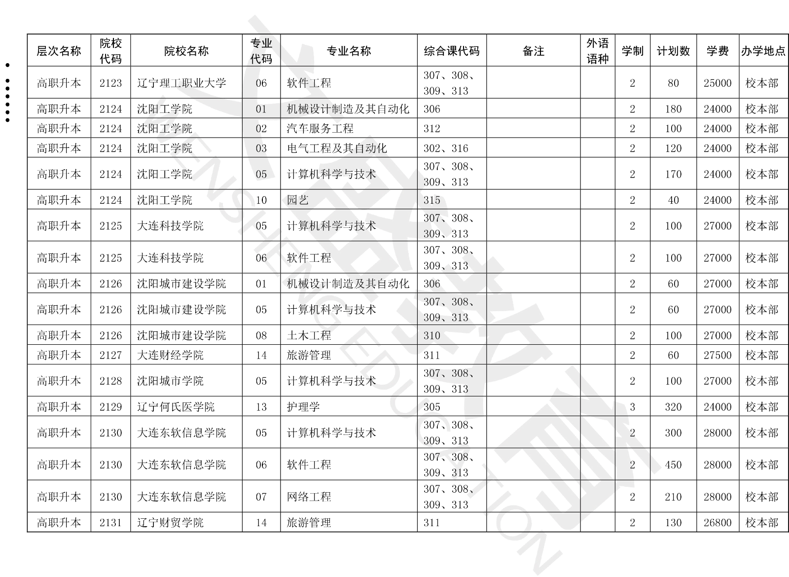 关于印发辽宁省2021年职业教育对口上学考试招生工作实施办法的通知（辽招考委字〔2021〕 13号）